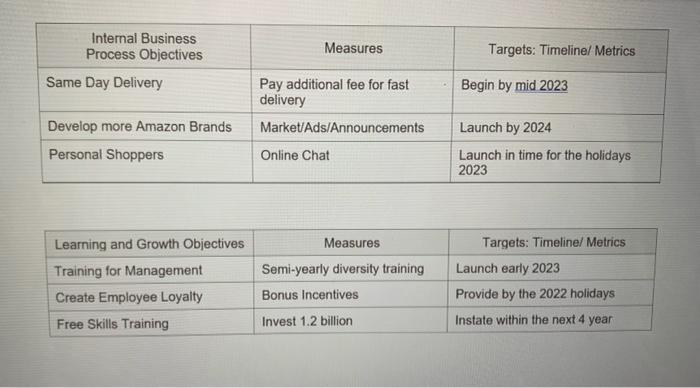 needs identified in your Week 3 Balanced Scorecard to: - Develop the