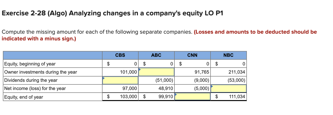 Please help Exercise 2-28 (Algo) Analyzing changes in a company's equity LO