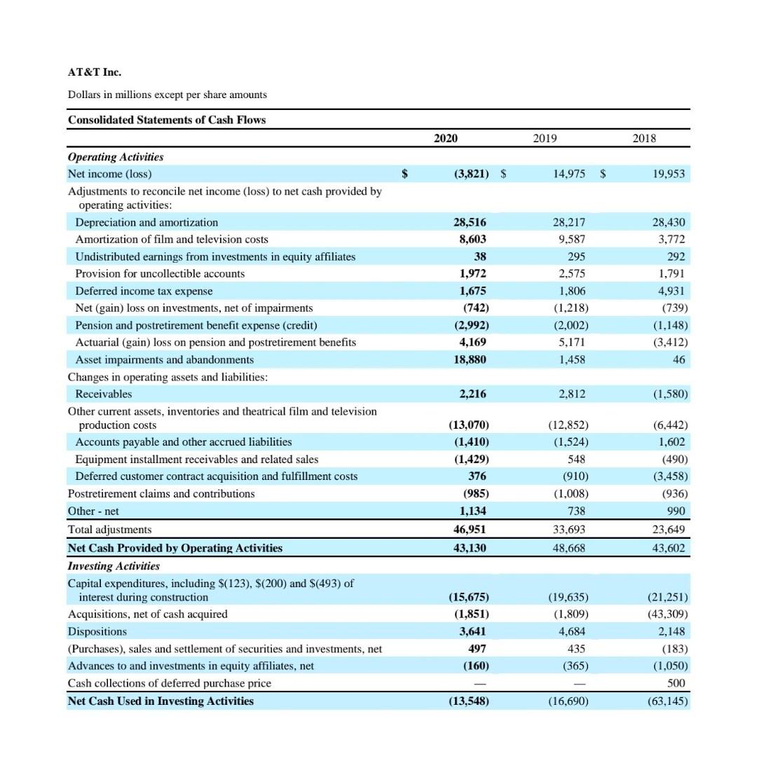 to this operating return Asset Productivity (volume) 3 pts AT&T Inc. Dollars