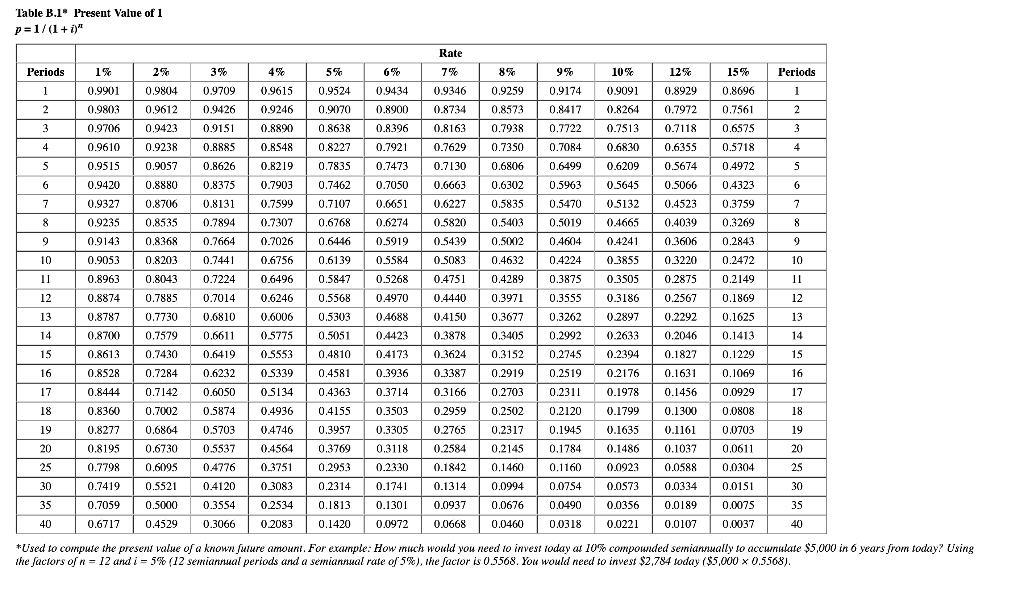 following information applies to the questions displayed below.] Project Y requires a