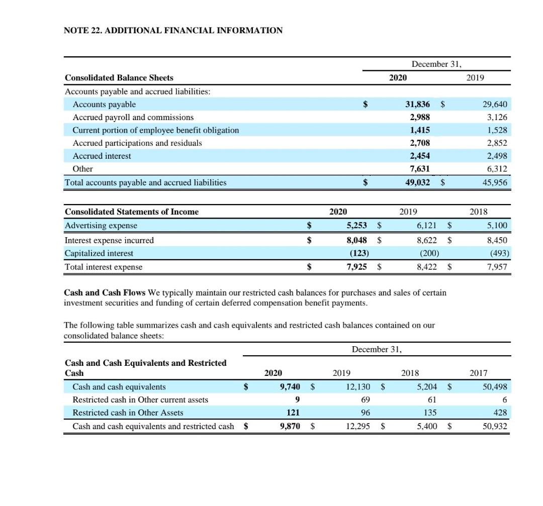 provide responses to the questions below: DISH's 2020 Information: RNOA 8.6% NOPM