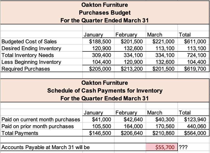 Please help. I need help calculating the Accounts Payable at March 31.