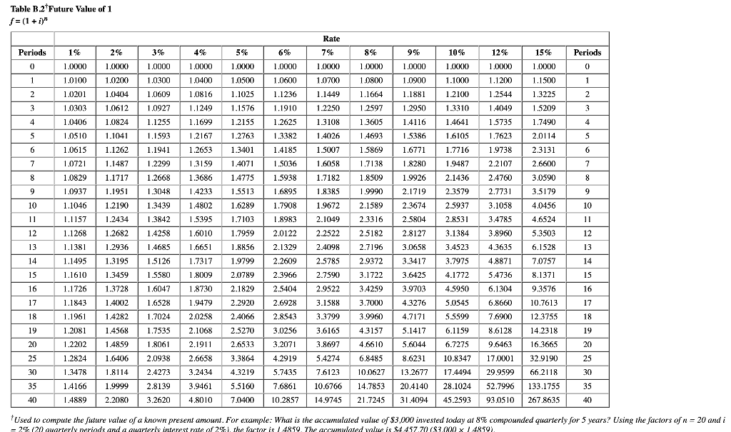alternatives follows. Management requires a 8% rate of return on its investments.