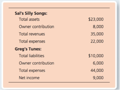 Lets examine a case using Gregs Tunes and Sals Silly Songs. It