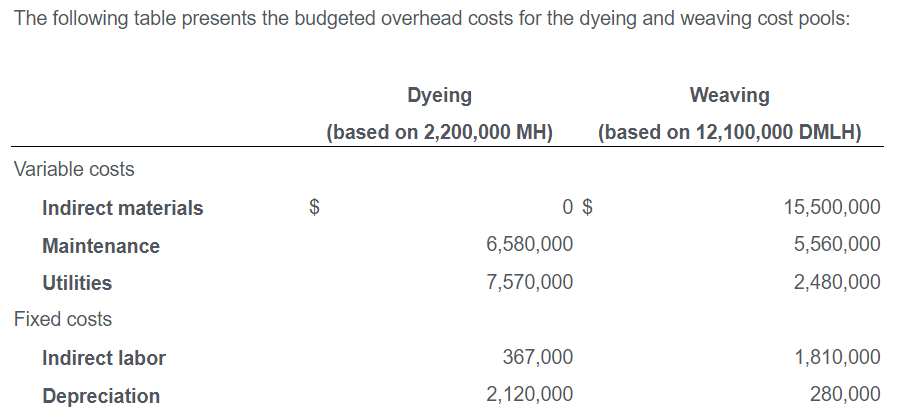calculate the budgeted overhead allocation rate for dyeing. (Round your answer to