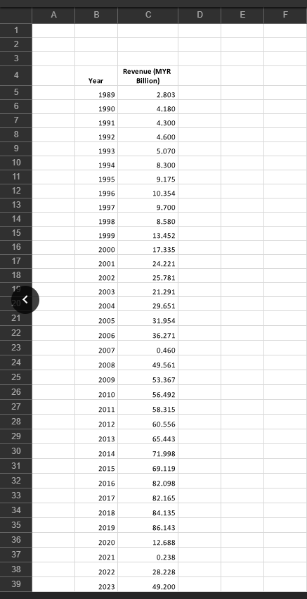 tourism revenue (in RM billion) sustained by Malaysia since the start of