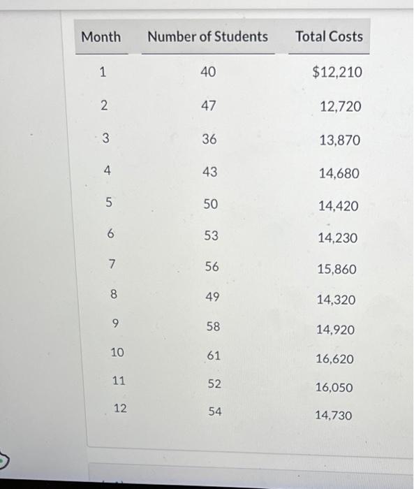 pls help! Use the high-low method to estimate a cost function for