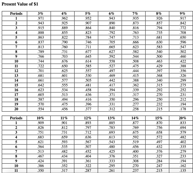 present value table in Appendix A and Appendix B to compute the