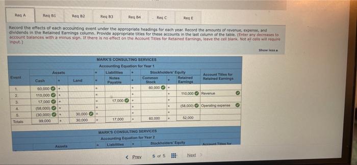 creditors to reduce loan 4. Paid expenses amounting to $73.000 5. Paid