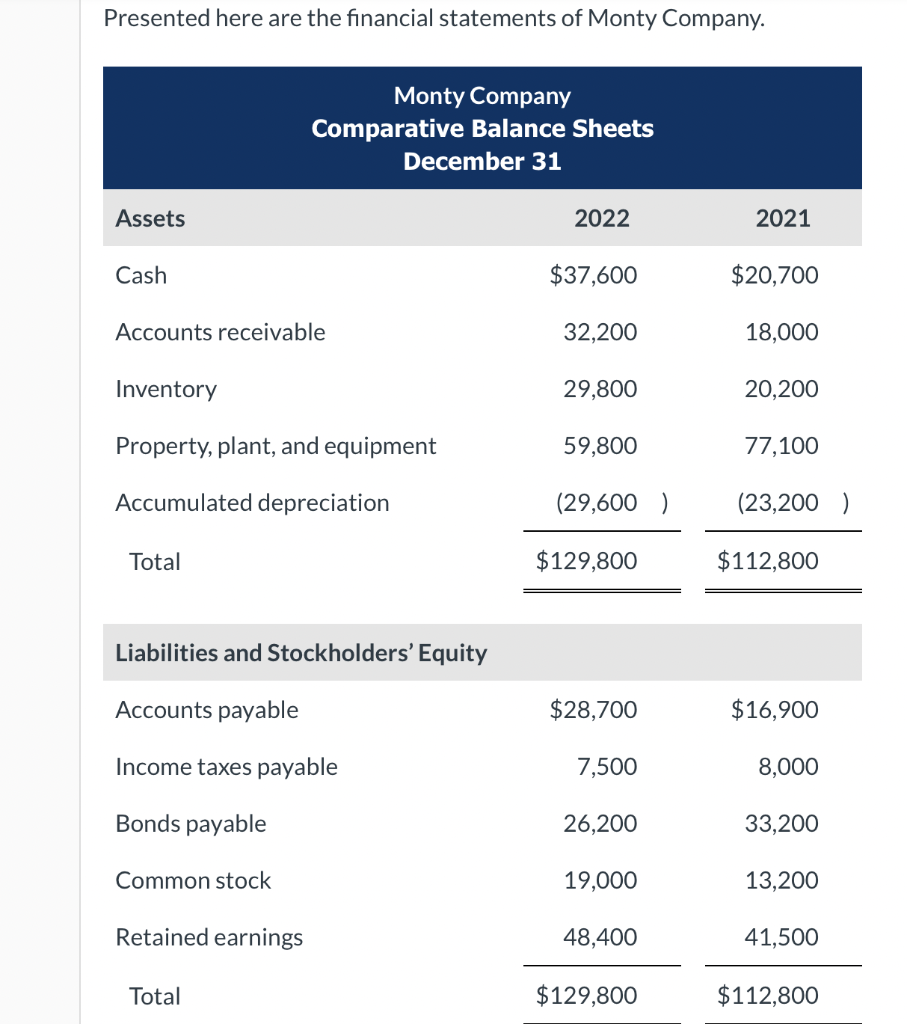 Prepare a statement of cash flows using the indirect method. Journalize the