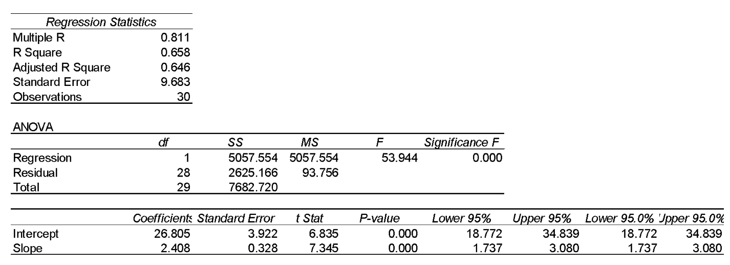 1. Consider the following regression analysis output: Table 3 Simple Linear Regression