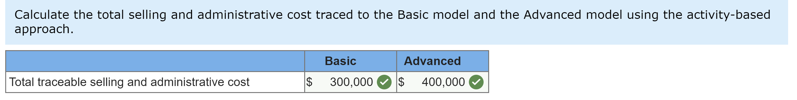 2 decimal places. Using activity-based costing, calculate an activity rate for each