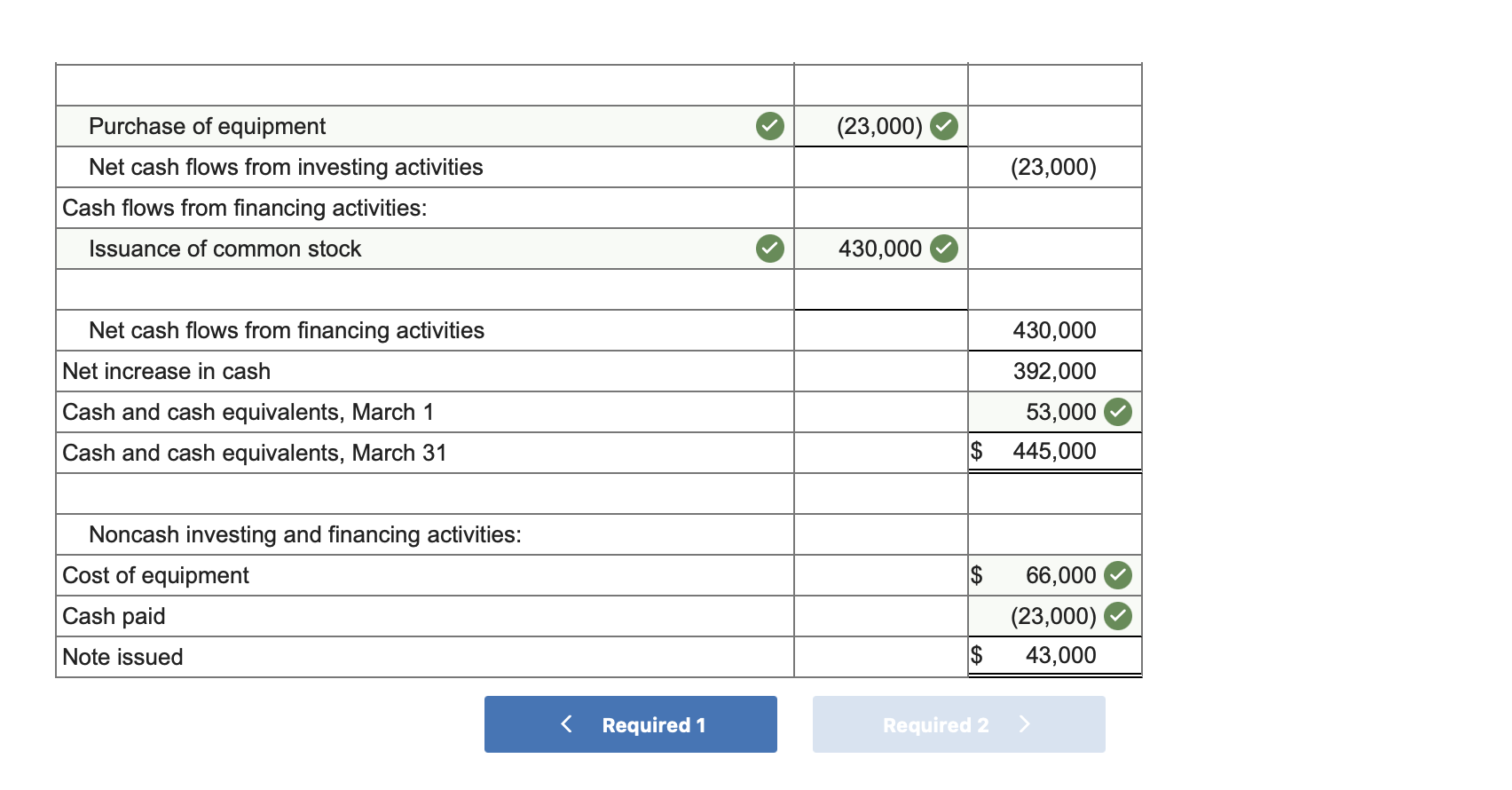 1. Issued 43,000 shares of common stock exchange for $430,000 in cash.