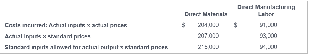 information and blank answer slots: Consider the following data collected for Superior