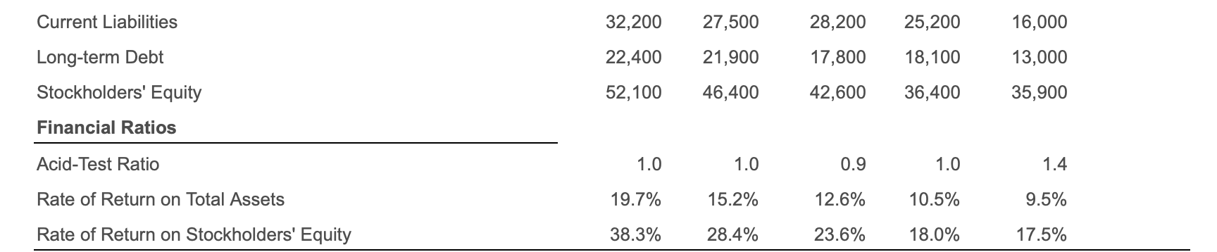 in thousands except per share data) 2018 2017 2016 2015 2014 Net