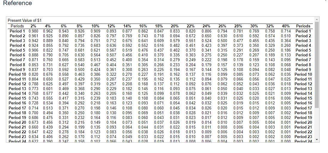 a useful life of 4 years with no terminal disposal value. The