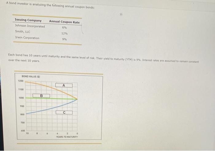 help needed with everything please A bond investor is analyzing the following