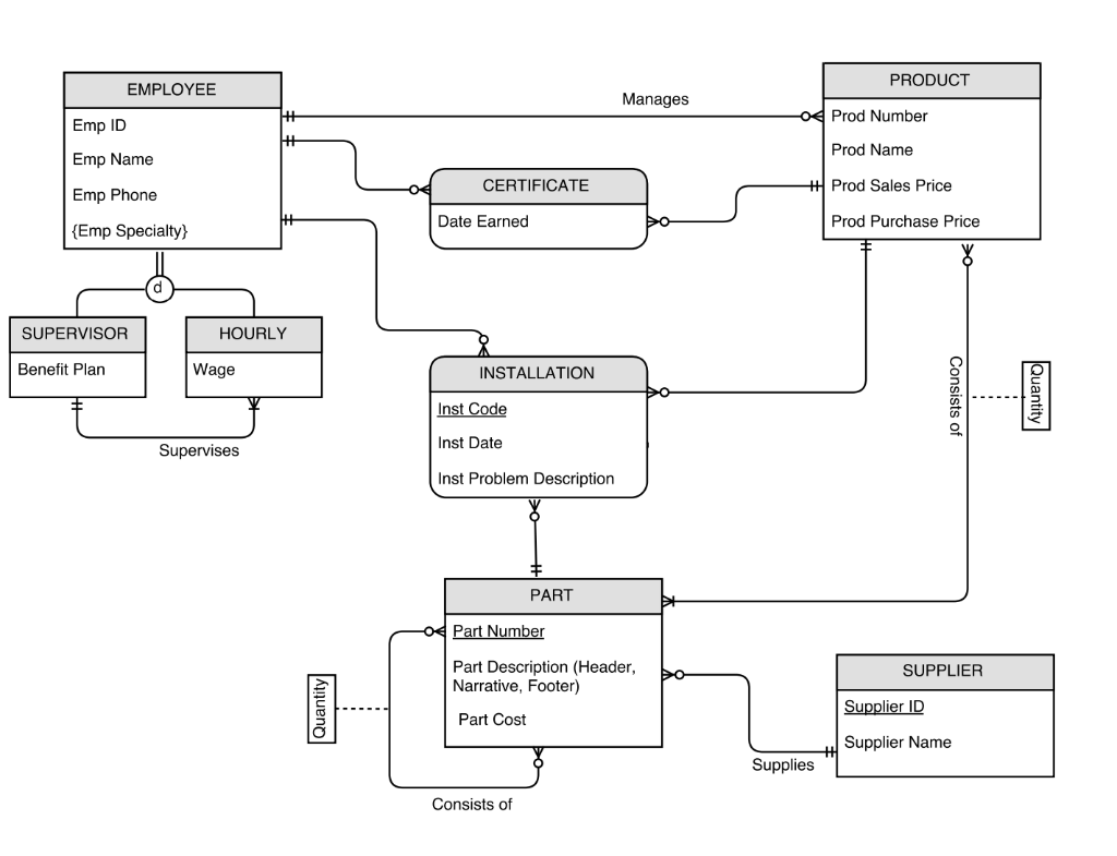Both questions in this assignment require that you generate a relational model