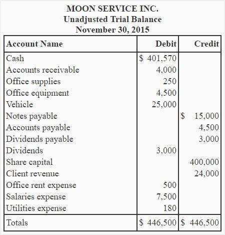 make adjusted post closing trial balance and opening trial balance for next