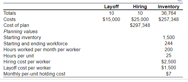 level production plan, using the following information. The only costs you need