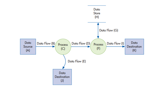 explanation of your rationale - Departmental managers enter and submit purchase requisitions