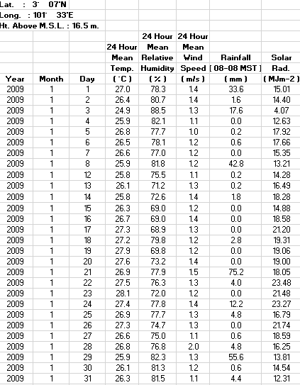 Ref: Calculate Reference ETo on your Birthday using climate data provided in