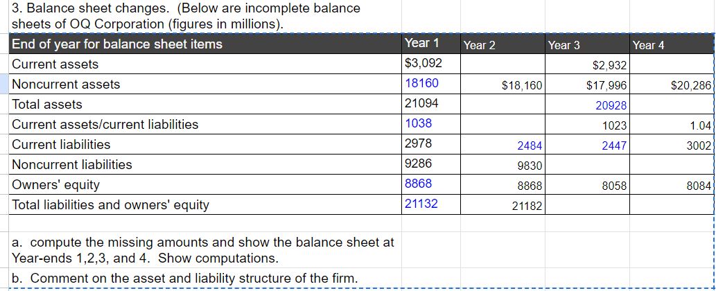  3. Balance sheet changes. (Below are incomplete balance sheets of OQ