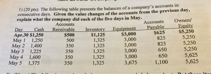  please show work and answer #1 1) (20 pts). The following