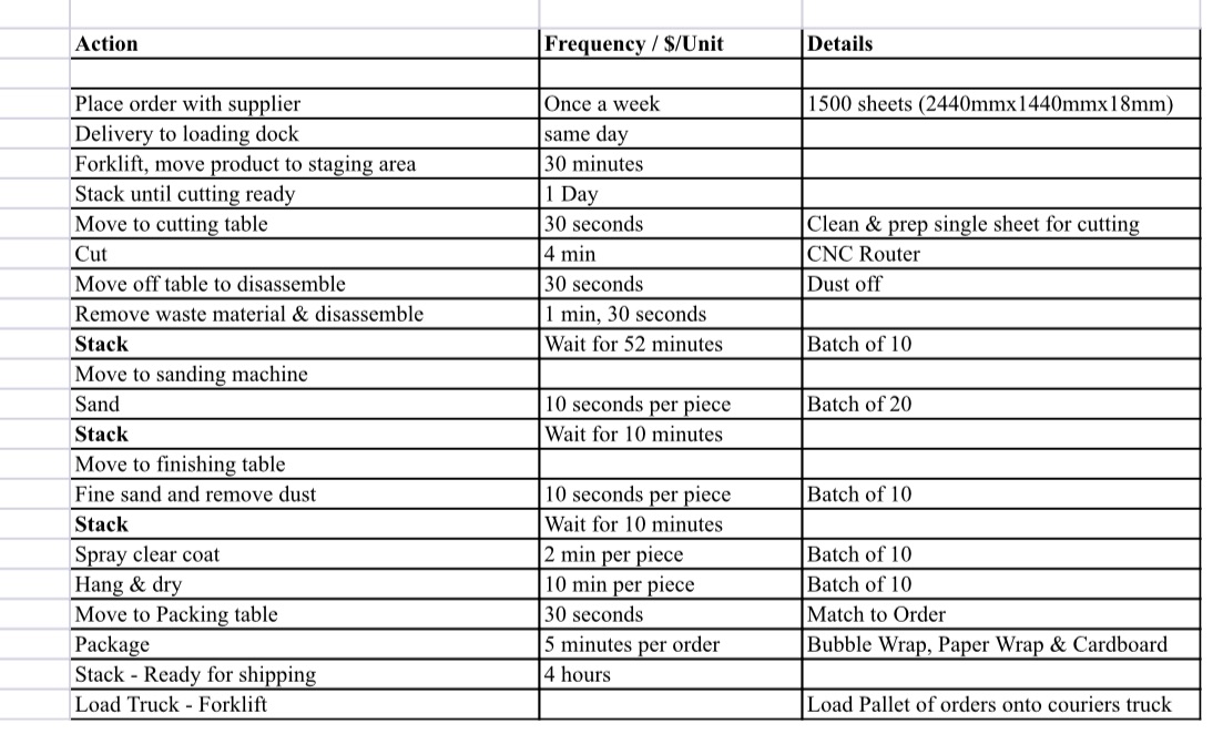 Create a VSM map. Action Frequency / $/Unit Details Place order with