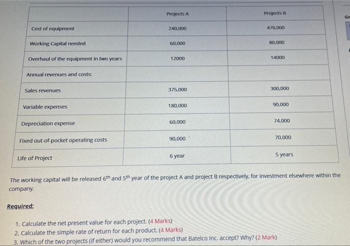 B. Each project requires an initial investment as presented in the below