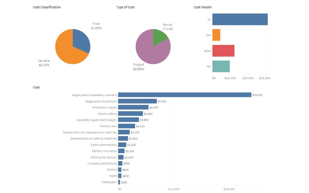 Thank you Required: Utilizing the interactive dashboard, answer the following: \begin{tabular}{l} Questions