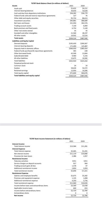 earning assets for each year (2020 and 2021)? How has the bank's