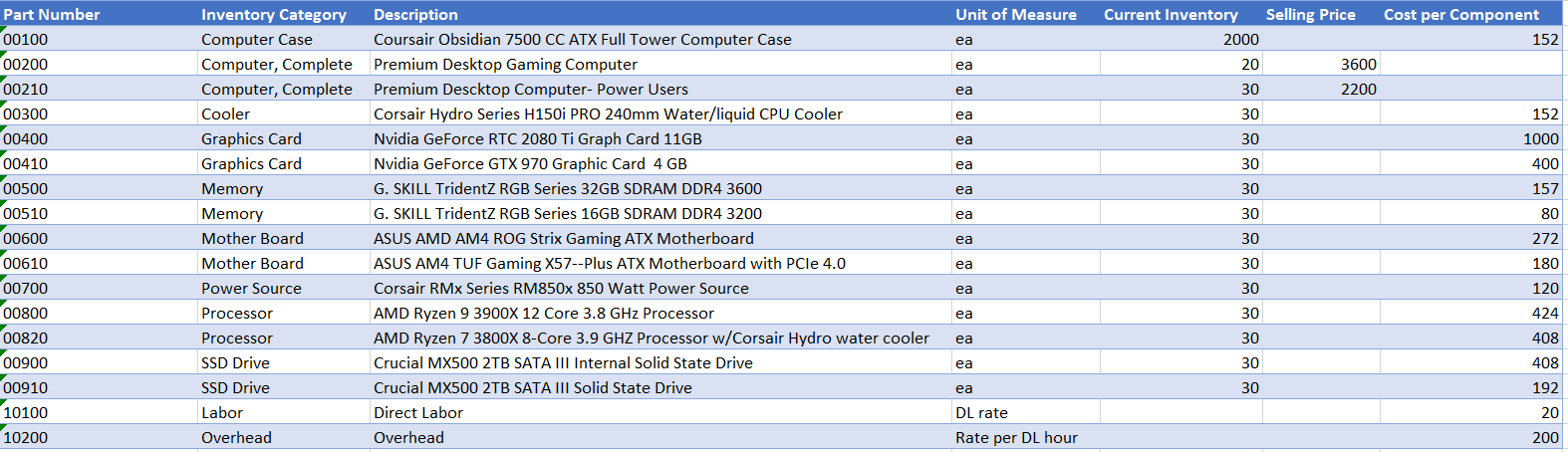 net income after the tax expense. Schedule of Cost of Good Manufactured
