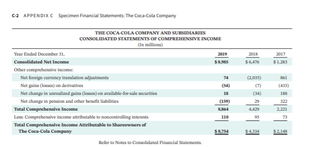 Appendix B. Financial statements of The Coca-Cola Company are presented in Appendix