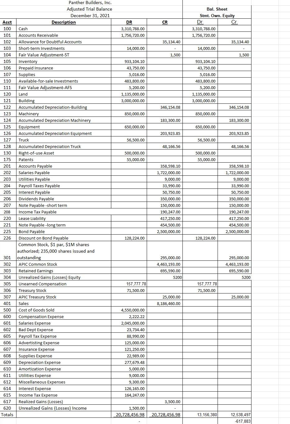 create a statement of cash flows.