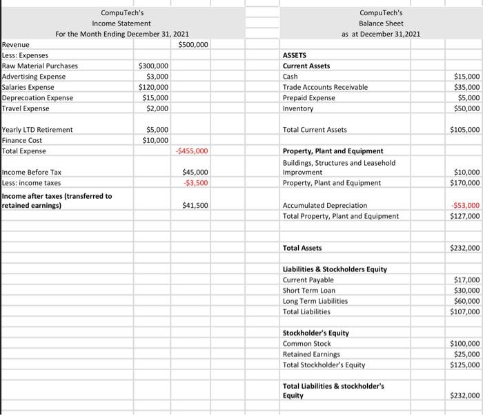 balance sheet Profit decisions are important to the Martins. These decisions arise