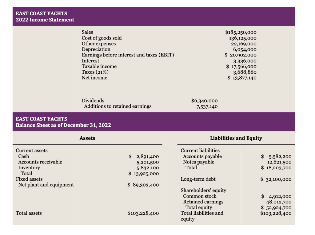 3. When forecasting, many assets can be forecast to increase as a