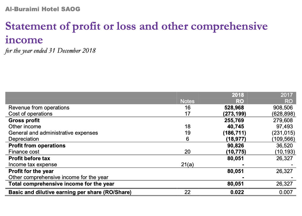 Prepare the supplementary income statement for 2018 by applying CPP approach.