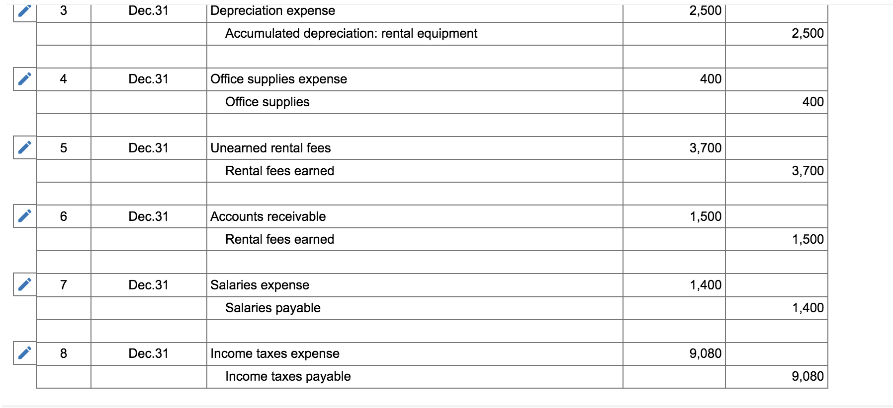 depreciation: Rental equipment Notes payable Accounts payable Interest payable Salaries payable Dividends
