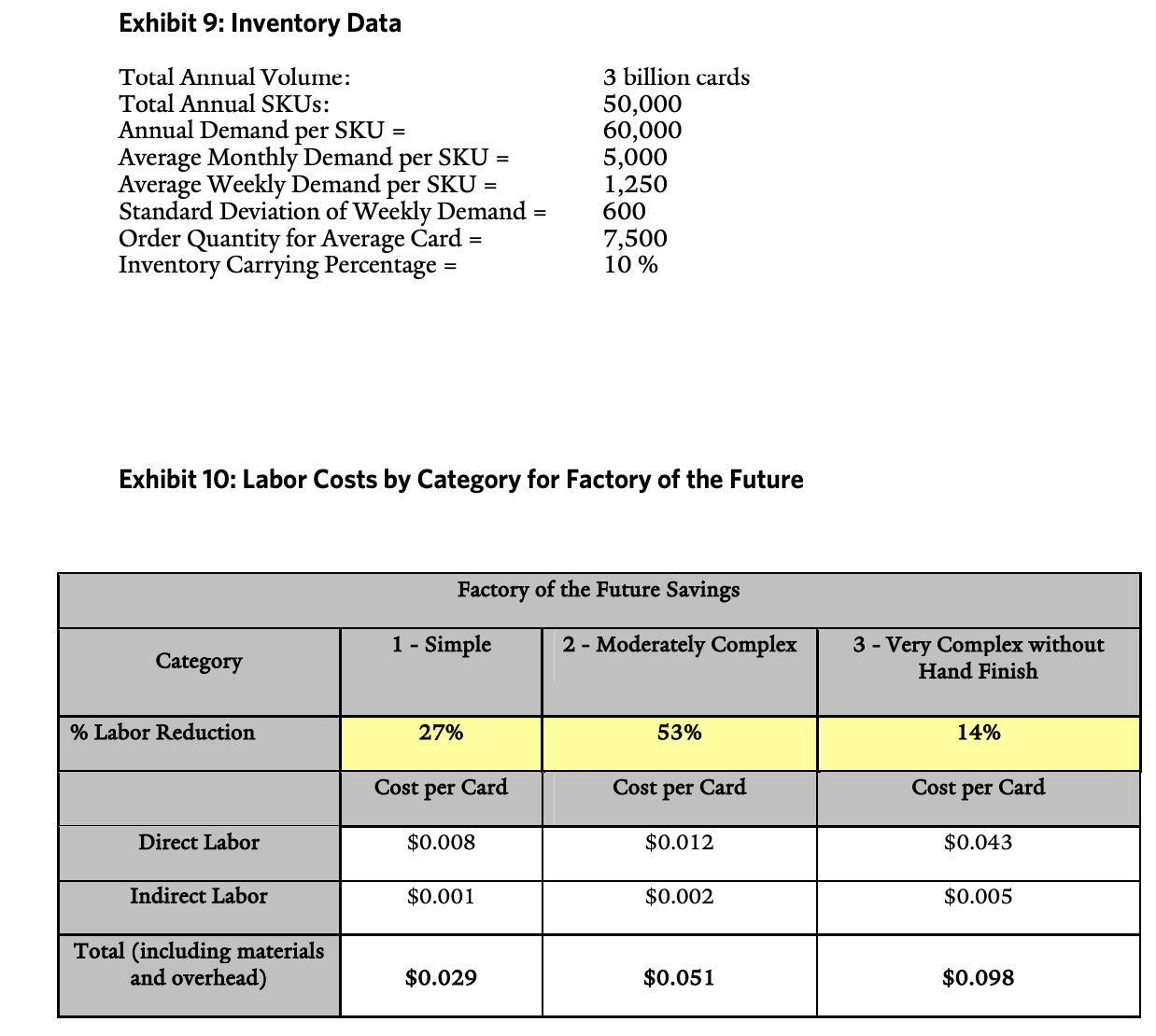 card (for all categories)IgnoreinventoryholdingcostsAssumetheFactoryoftheFutureinvestment is evenly amortized on all applicable units over