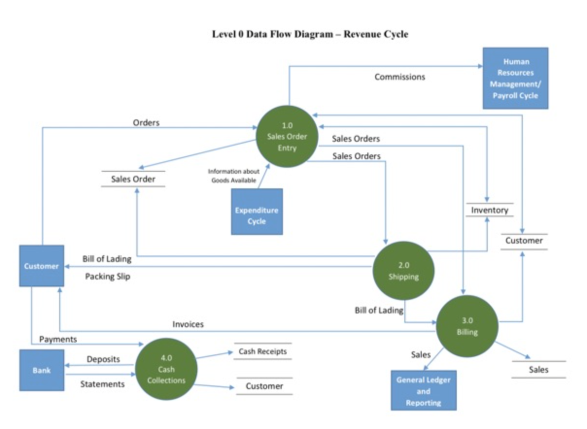 Accounting principles - Process Flow Referring to the level 0 data flow