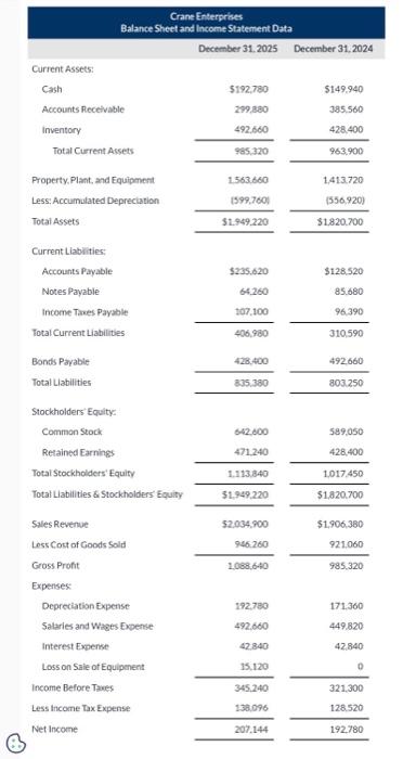 Selected financial statement information and additional data for Crane Enterprises are presented