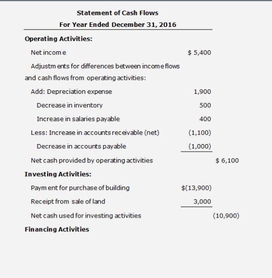 Sheet from Statement of Cash Flows Mills Company prepared the following balance