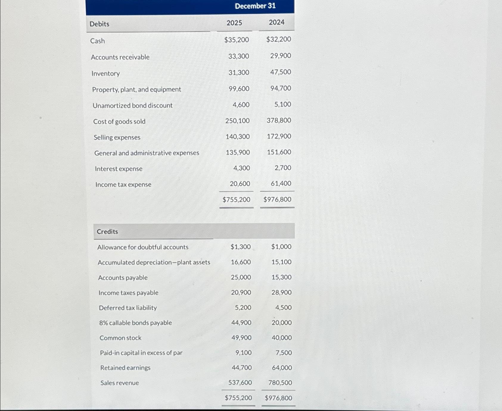  Blue Corp. uses the direct method to prepare its statement of