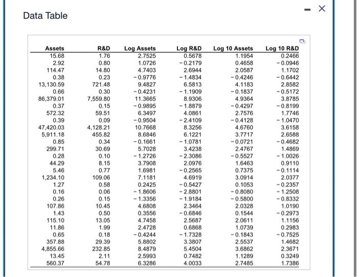 not correct. both answers need resolve The accompanying data table contains financial
