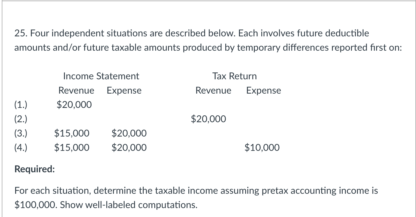 Four independent situations are described below. Each involves future deductible amounts and/or