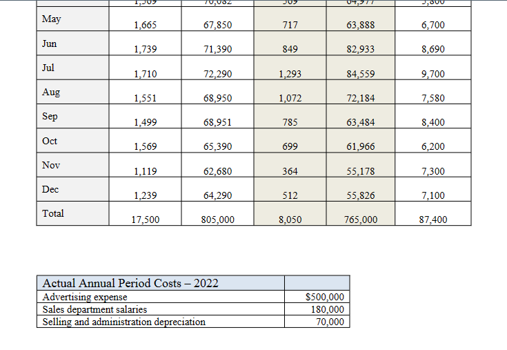 the ending inventories budget, the cost of goods sold budget, the selling
