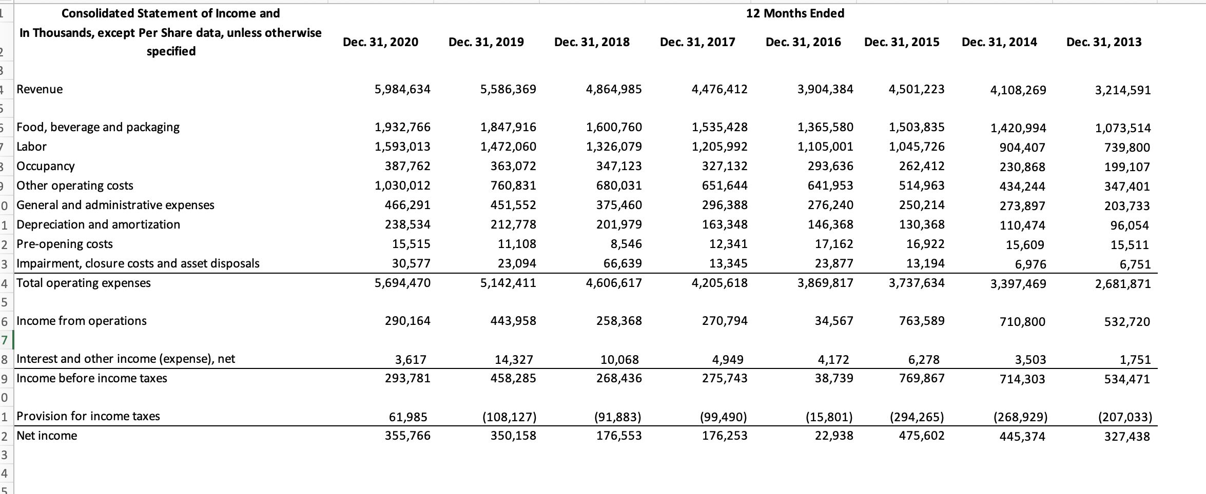 statement and balance sheet items. For Dec. 31 2018, Dec.31 2019, Dec.31