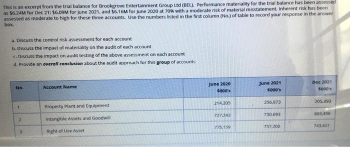 please answer. This is an excerpt from the trial balance for Brookgrove