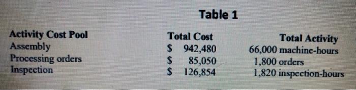 Please give me the correct answer as soon as possible! Table 1